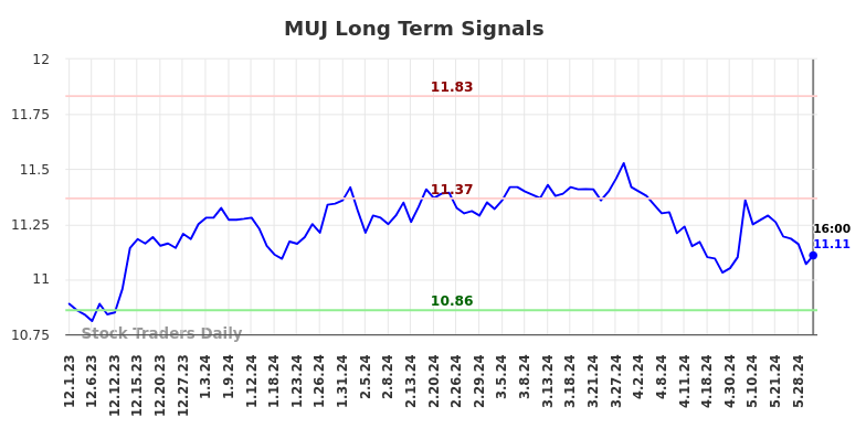 MUJ Long Term Analysis for June 1 2024