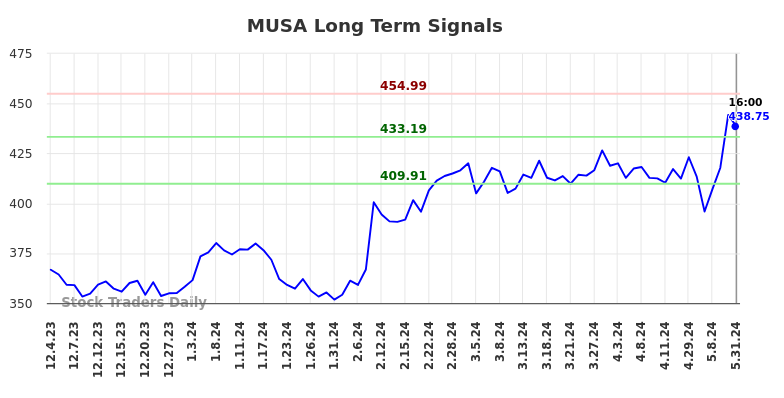 MUSA Long Term Analysis for June 1 2024