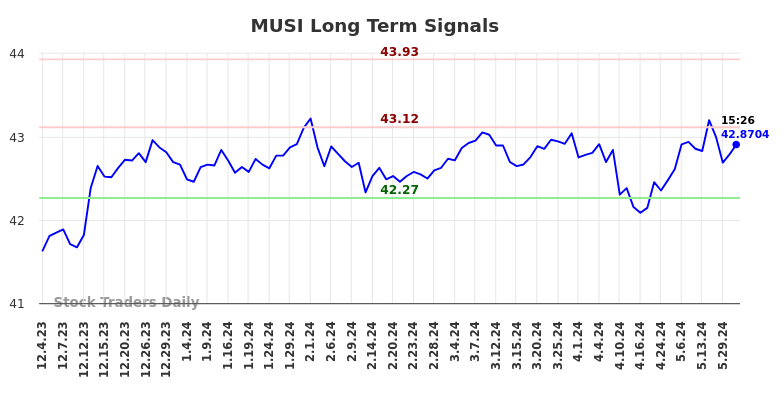 MUSI Long Term Analysis for June 1 2024