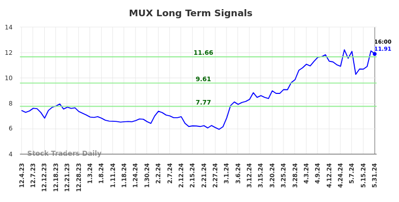 MUX Long Term Analysis for June 1 2024