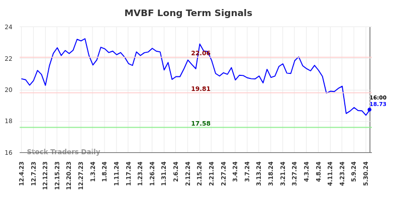 MVBF Long Term Analysis for June 1 2024