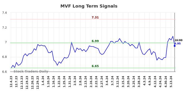 MVF Long Term Analysis for June 1 2024