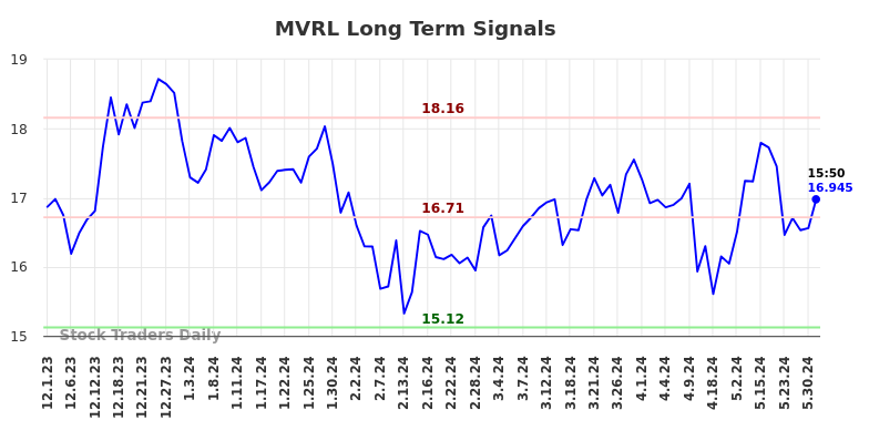 MVRL Long Term Analysis for June 1 2024