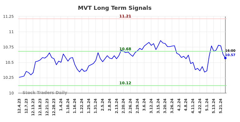 MVT Long Term Analysis for June 1 2024