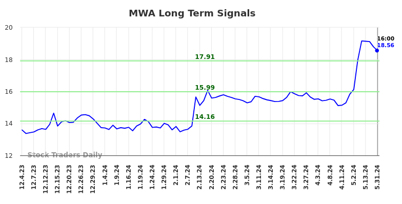 MWA Long Term Analysis for June 1 2024