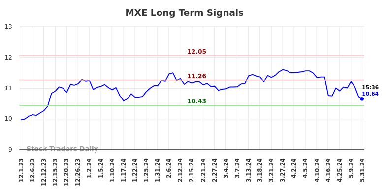 MXE Long Term Analysis for June 1 2024