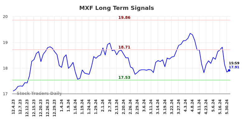 MXF Long Term Analysis for June 1 2024