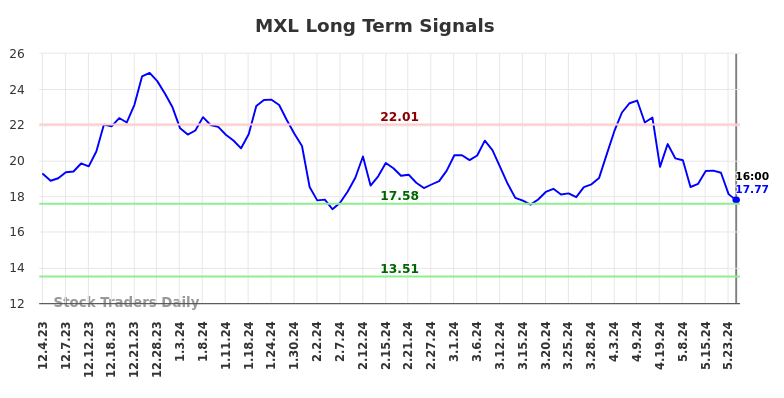 MXL Long Term Analysis for June 1 2024