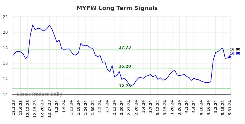 MYFW Long Term Analysis for June 1 2024