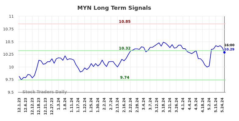 MYN Long Term Analysis for June 1 2024