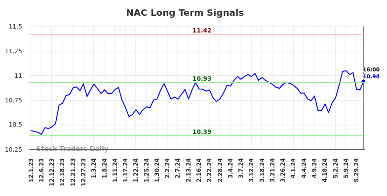 NAC Long Term Analysis for June 1 2024