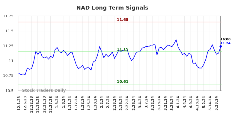 NAD Long Term Analysis for June 1 2024