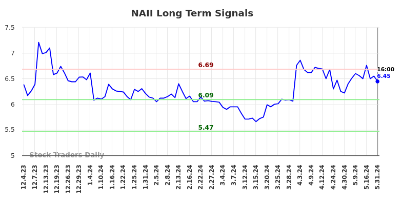 NAII Long Term Analysis for June 1 2024