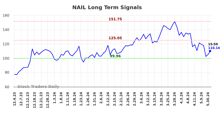 NAIL Long Term Analysis for June 1 2024