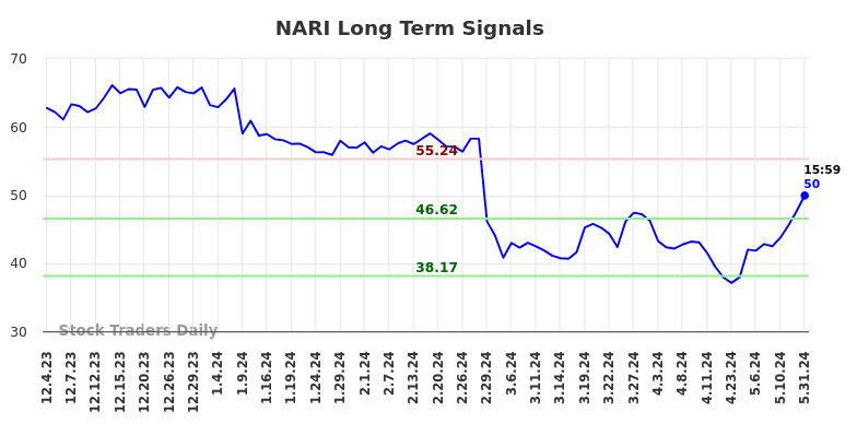 NARI Long Term Analysis for June 1 2024