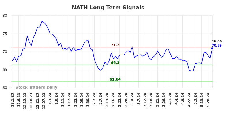 NATH Long Term Analysis for June 1 2024