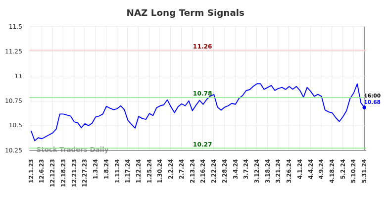 NAZ Long Term Analysis for June 1 2024