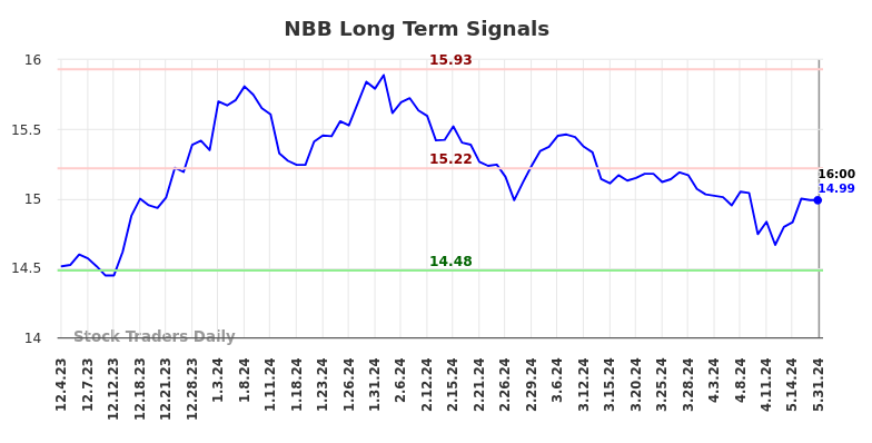 NBB Long Term Analysis for June 1 2024