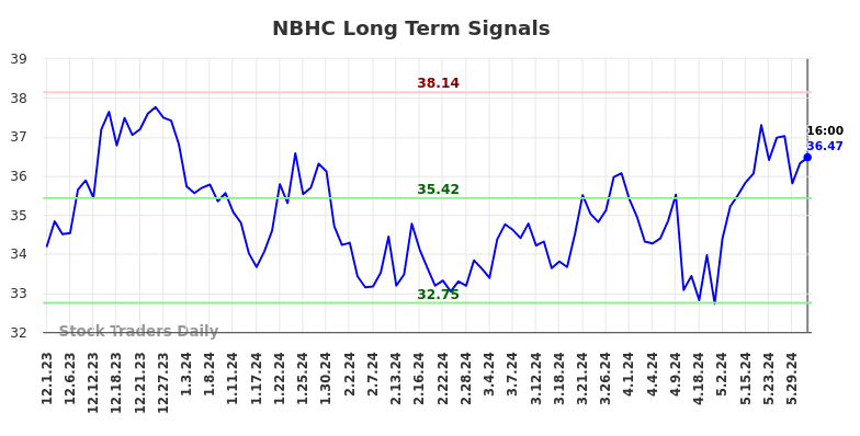 NBHC Long Term Analysis for June 1 2024