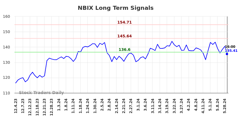 NBIX Long Term Analysis for June 1 2024