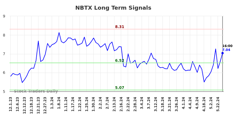 NBTX Long Term Analysis for June 1 2024 NBTX Long Term Analysis for June 1 2024