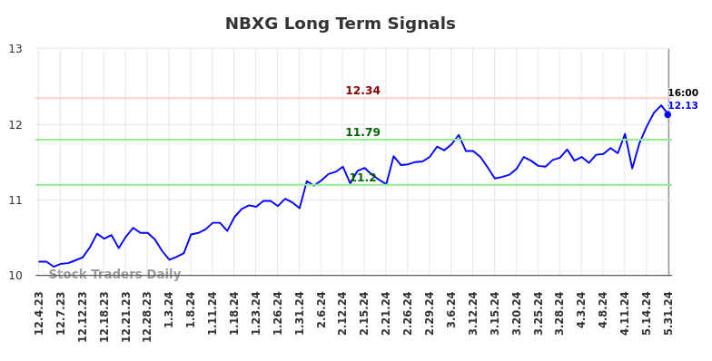 NBXG Long Term Analysis for June 1 2024