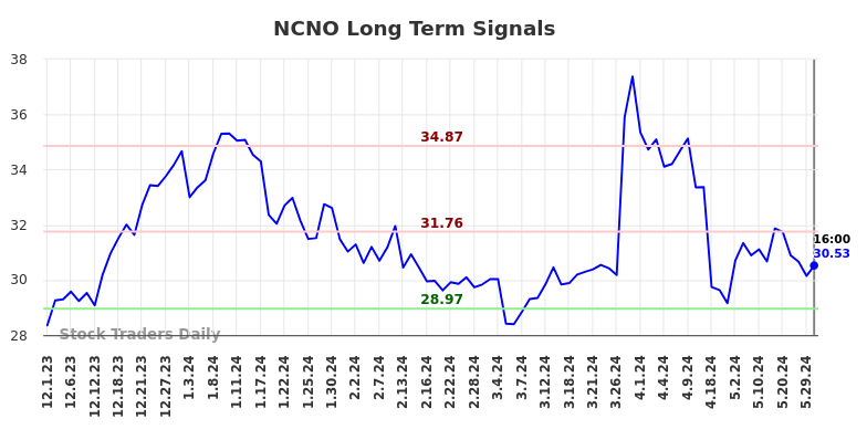 NCNO Long Term Analysis for June 1 2024