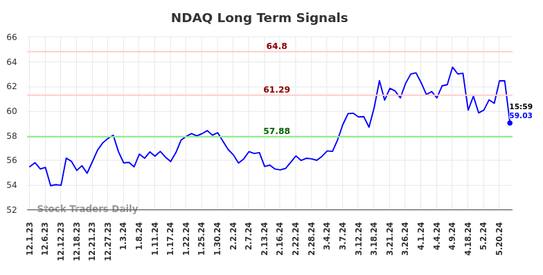 NDAQ Long Term Analysis for June 1 2024