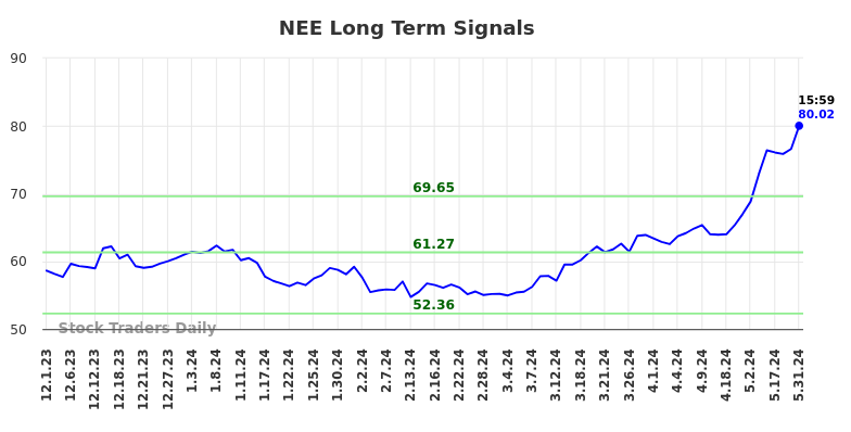 NEE Long Term Analysis for June 1 2024