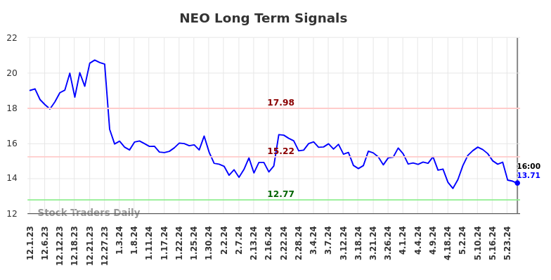 NEO Long Term Analysis for June 1 2024