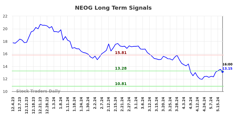 NEOG Long Term Analysis for June 1 2024