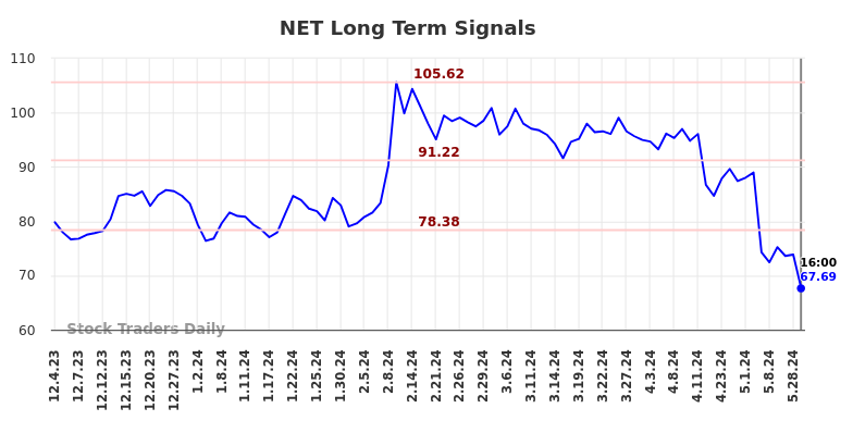 NET Long Term Analysis for June 1 2024