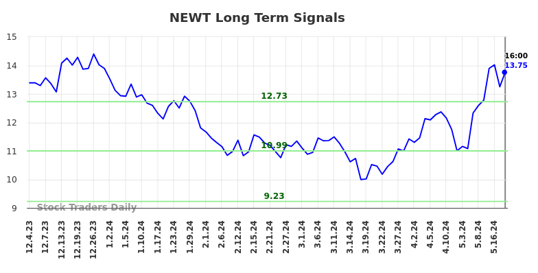 NEWT Long Term Analysis for June 1 2024