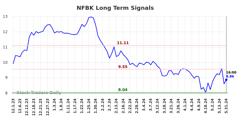 NFBK Long Term Analysis for June 1 2024