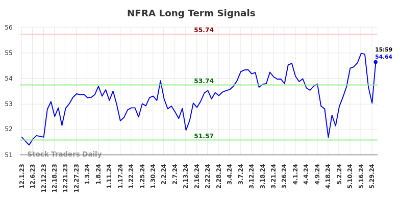 NFRA Long Term Analysis for June 1 2024