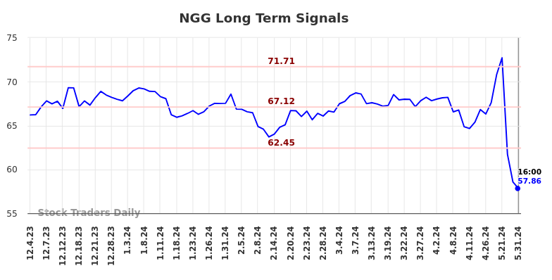 NGG Long Term Analysis for June 1 2024