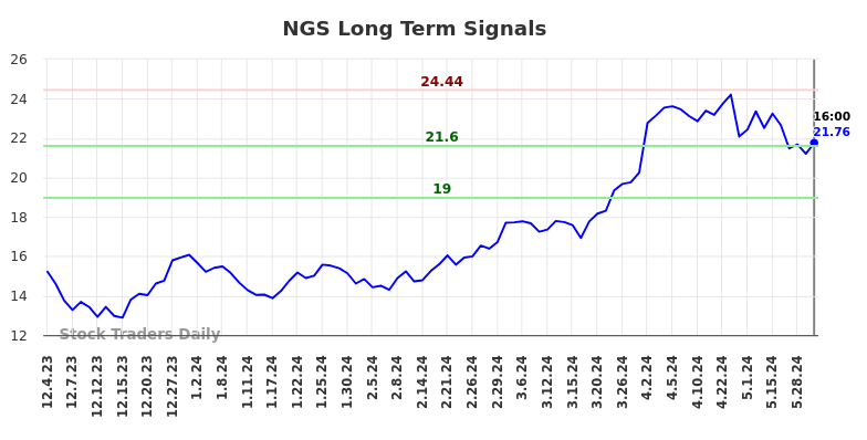 NGS Long Term Analysis for June 1 2024