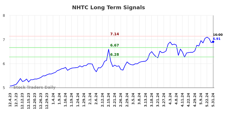 NHTC Long Term Analysis for June 1 2024