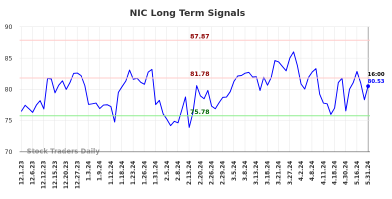 NIC Long Term Analysis for June 1 2024