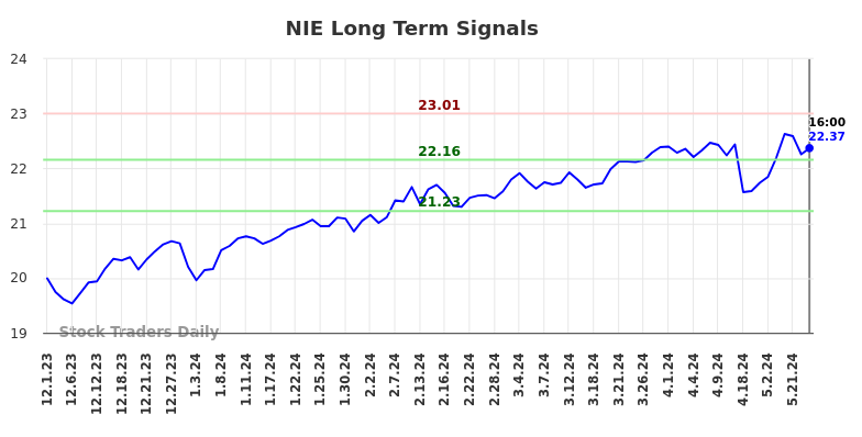 NIE Long Term Analysis for June 1 2024