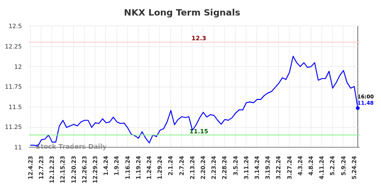 NKX Long Term Analysis for June 1 2024