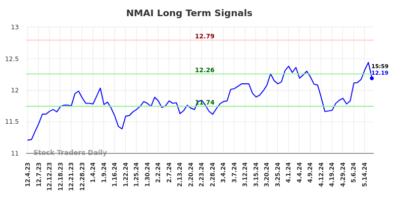 NMAI Long Term Analysis for June 1 2024