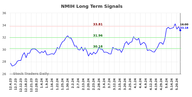 NMIH Long Term Analysis for June 1 2024