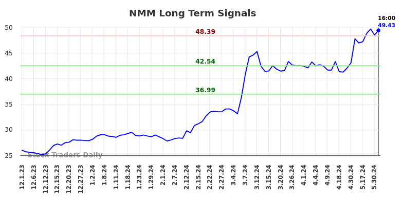 NMM Long Term Analysis for June 1 2024