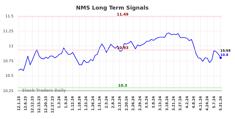 NMS Long Term Analysis for June 1 2024