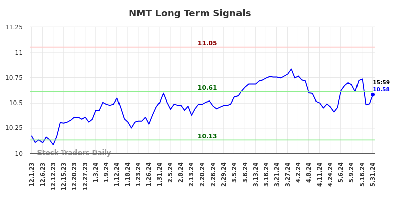 NMT Long Term Analysis for June 1 2024