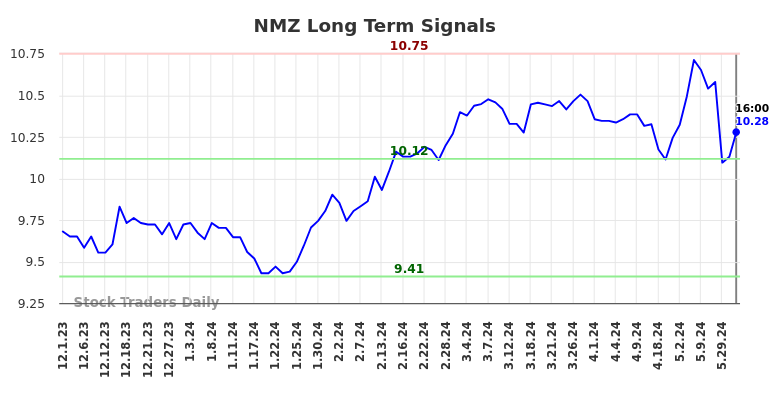 NMZ Long Term Analysis for June 1 2024