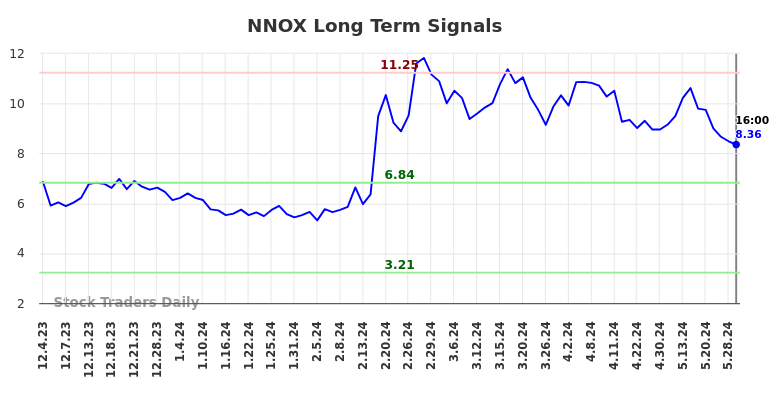 NNOX Long Term Analysis for June 1 2024