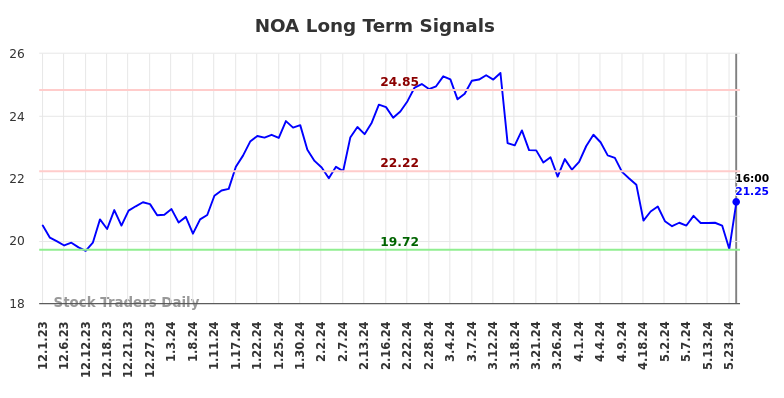 NOA Long Term Analysis for June 1 2024