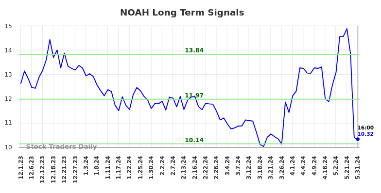 NOAH Long Term Analysis for June 1 2024